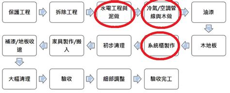 工程順序|一篇搞懂裝潢施工順序，避開裝修陷阱！